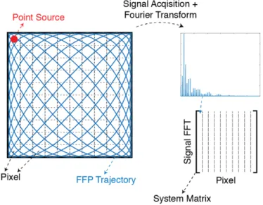 Figure 2.2: Calibration measurements for SFR approach. Point-like source is denoted by red dot, and FFP trajectory is denoted by the blue curve