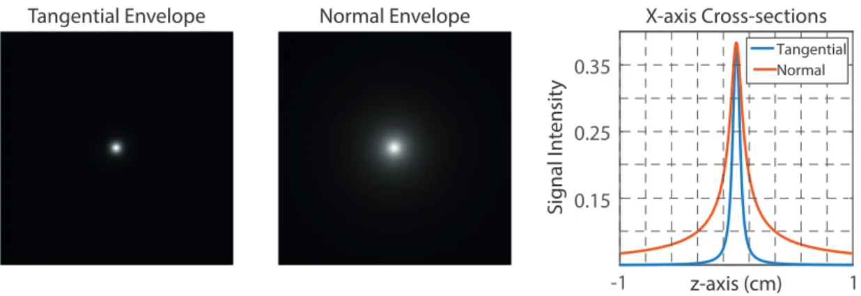 Figure 2.3: (a) Tangential and Normal Envelopes for G = 3 T/m/µ 0 . (b) X-axis cross sections of both envelopes