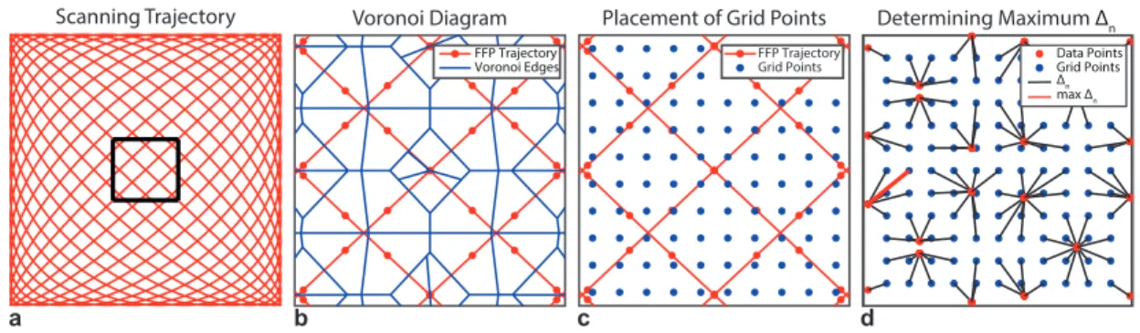Figure 3.3: The proposed steps for tuning the kernel width and grid size directly from the FFP trajectory