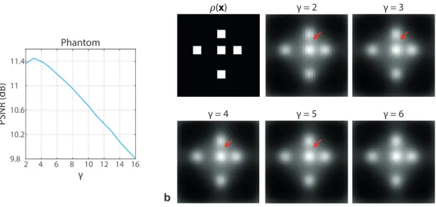 Figure 3.4: The eect of γ on image quality. (a) PSNR analysis indicates that highest image quality is achieved at γ = 3, with higher γ values causing a  reduc-tion in image quality