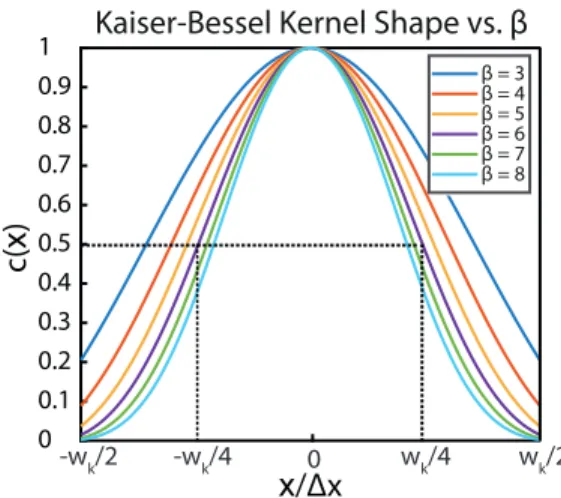 Figure 3.5: The shape of the Kaiser-Bessel window depends on the shape param- param-eter β