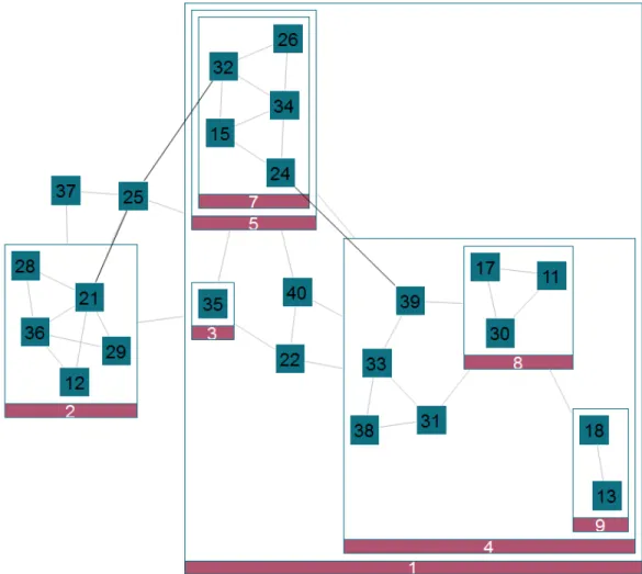 Figure 2.1: Sample compound graph created randomly using Chisio graph editor [4].