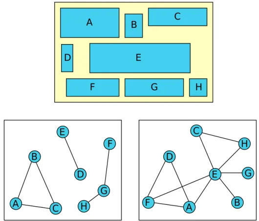 Figure 2.13: A set of objects (top), its horizontal visibility graph (bottom-left) and vertical visibility graph (bottom-right), with no directions specified.