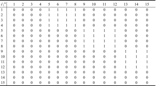 Table 1 Precedence matrix for Example 1 i \ k 1 2 3 4 5 6 7 8 9 10 11 12 13 14 15 1 0 0 0 0 1 1 1 1 0 0 0 0 0 0 0 2 0 0 0 0 1 1 1 1 0 0 0 0 0 0 0 3 0 0 0 0 1 1 1 1 0 0 0 0 0 0 0 4 0 0 0 0 1 1 1 1 0 0 0 0 0 0 0 5 0 0 0 0 0 0 0 0 1 1 1 1 0 0 0 6 0 0 0 0 0 0 