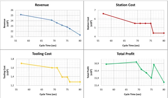 Figure 4 Cost and profit values for Example 2 (see online version for colours)