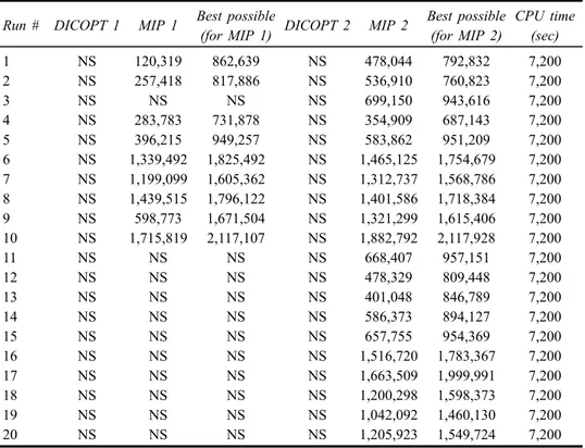 Table 5 Total profit values for DICOPT 1, MIP 1, DICOPT 2 and MIP 2