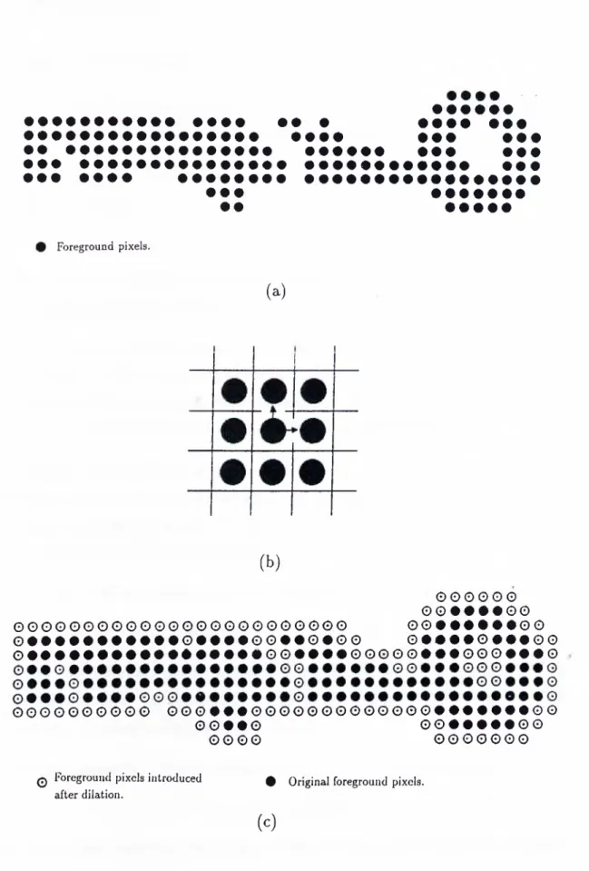 Figure  2.7.  Example  for  dilation  operation,  (a)  original  image,  (b) structuring  element  to  be  used,  (c)  the  result  of  the  dilation  operation.