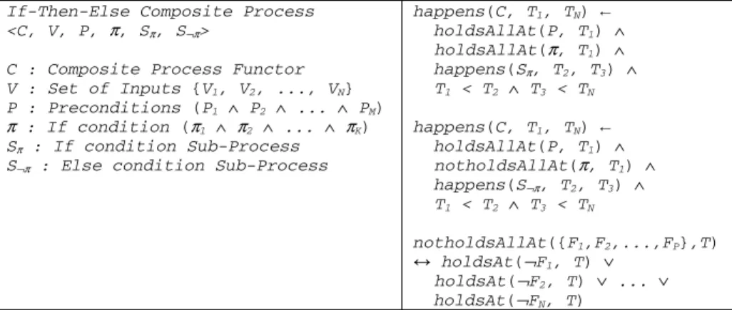Fig. 8. If-Then-Else Composite Process 