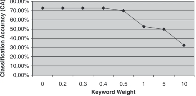 Fig. 6.    Classification accuracy with keyword weights.