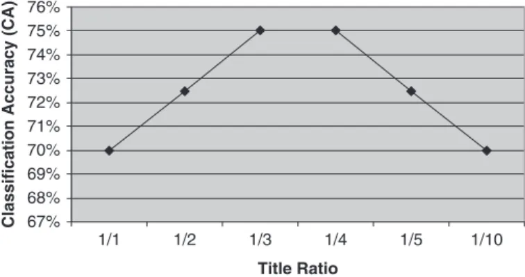 Fig. 7.    Classification accuracy with title ratio.