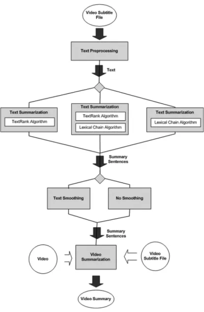 Fig. 8.    Overall approach for video summarization.