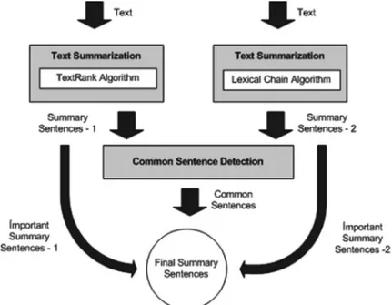 Fig. 9.    Overview of the text summarization by combination of algorithms.