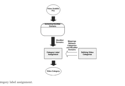 Fig. 4.    Category label assignment.