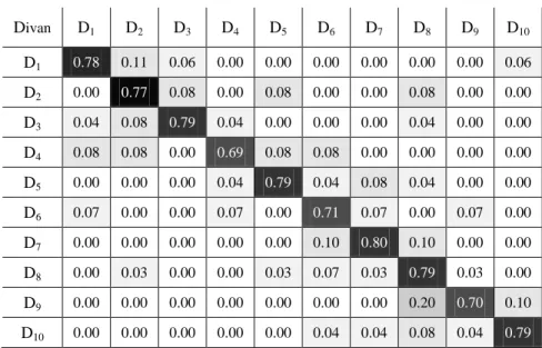 Figure 2. Poet classification confusion matrix for the SVM-poly classifier   using all style markers together when block size is 200 