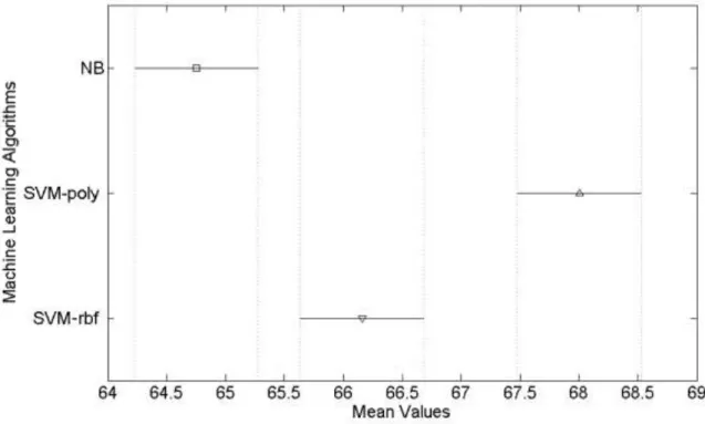 Figure 5. Multiple comparison results using Scheffe’s method for  machine learning algorithms in time period categorization