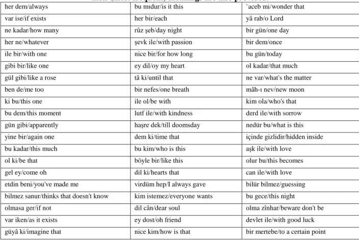 Table 3. Sixty most frequent two-word collocations (TWC) for a training case with block size of 200  words ( most to least frequent: her dem, bu midur, `aceb mi, var ise…)