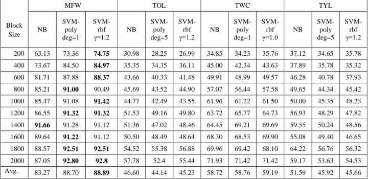 Table 4. Poet classification accuracies of MFW, TOL, TWC, and TYL with NB, SVM-poly, and  rbf for different block sizes