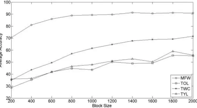 Figure 1. Poet average correct classification accuracies for four (MFW, TOL, TWC, and TYL) style  markers using results of NB, SVM-poly, and SVM-rbf classifiers