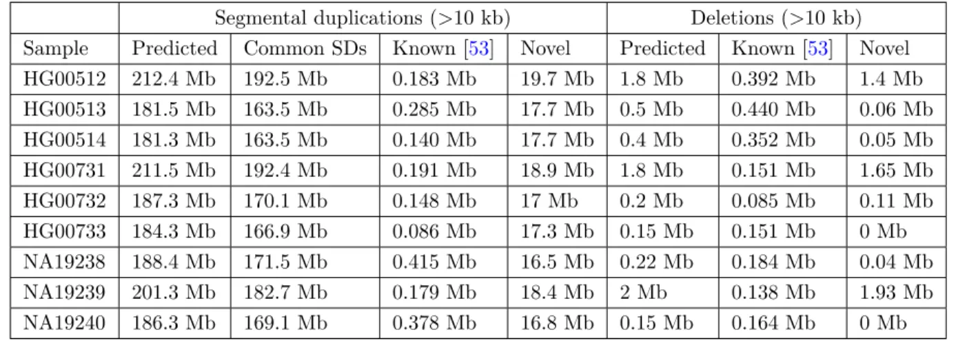 Table 2: Segmental duplication and large deletion prediction results from 9 human genomes.