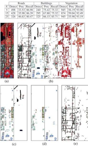 Fig. 17. Examples of object detection for the DC Mall data set. (a) False color. (b) Clusters when K = 5