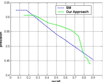Fig. 8. Precision–recall graph for salient object detection, comparing our approach (no face detection) with SM [32].