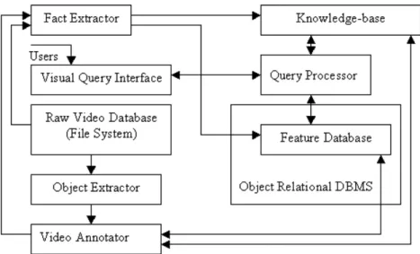 Fig. 1. Overall architecture of BilVideo video database system.