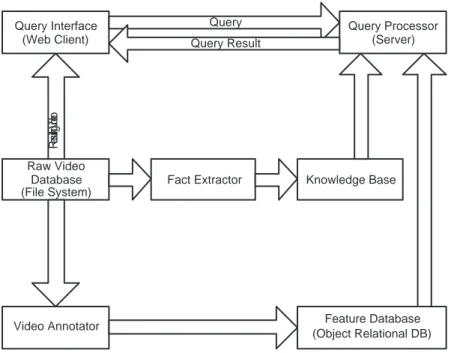 Figure 1.1: The overall architecture of BilVideo Video Database System