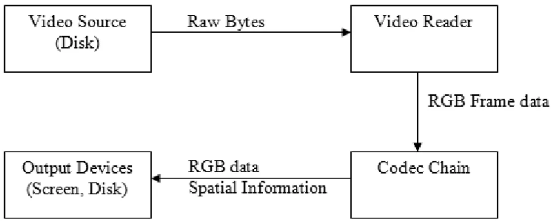 Figure 3.1: Video processing system overview.