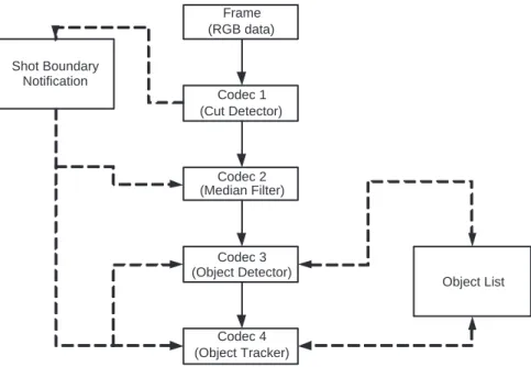 Figure 3.2: Codec chain example, consisting of 4 codecs.