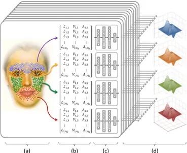 Fig. 1. Overview of the proposed approach: (a) Facial landmark tracking, (b) extraction of facial dynamics (location, speed, and acceleration), (c) deep learning of regional representations through stacked denoising autoencoders, and (d) computation of reg