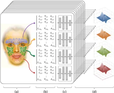 Fig. 1. Overview of the proposed approach: (a) Facial landmark tracking, (b) extraction of facial dynamics (location, speed, and acceleration), (c) deep learning of regional representations through stacked denoising autoencoders, and (d) computation of reg