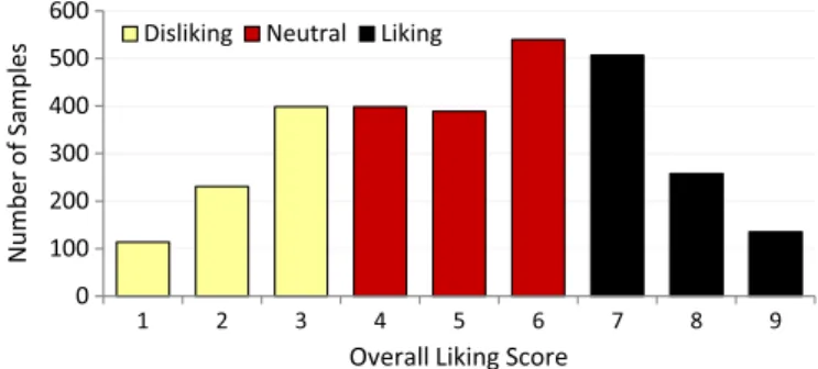 Fig. 3. Distribution of the overall liking scores and the corresponding lik- lik-ing classes in the beverage tastlik-ing database.