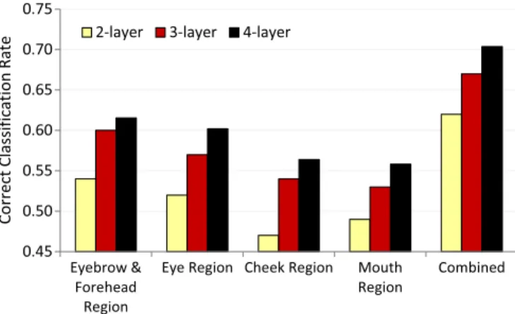 Fig. 5 shows the obtained correct classification rates using different number of hidden layers.