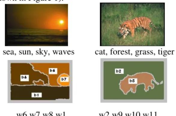 Figure 1.  Top: annotated images with their captions,  bottom: corresponding blob-tokens and word tokens
