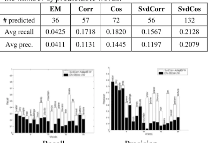 Table  1.  Average  recall  and  precision  values  and  the number of predictable words