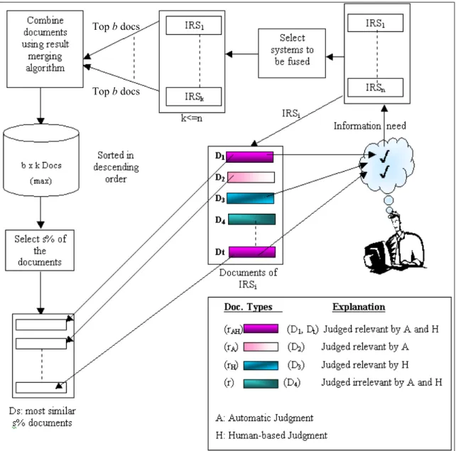 Figure 3.1: Automatic performance evaluation process; generalized description for information  retrieval system IRS i