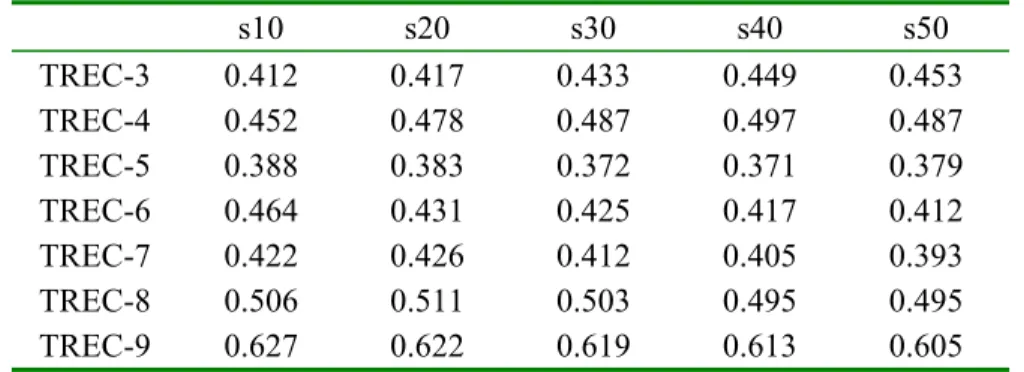 Table 5.1 shows the correlation of the rankings obtained using the Rank Position  method with the fusion of all systems to the actual TREC rankings for all TRECs