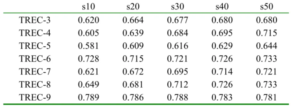 Table 5.2: Kendall’s tau correlation of the Rank Position method using best 25% of the systems  to the actual TREC rankings for various numbers of relevant documents 