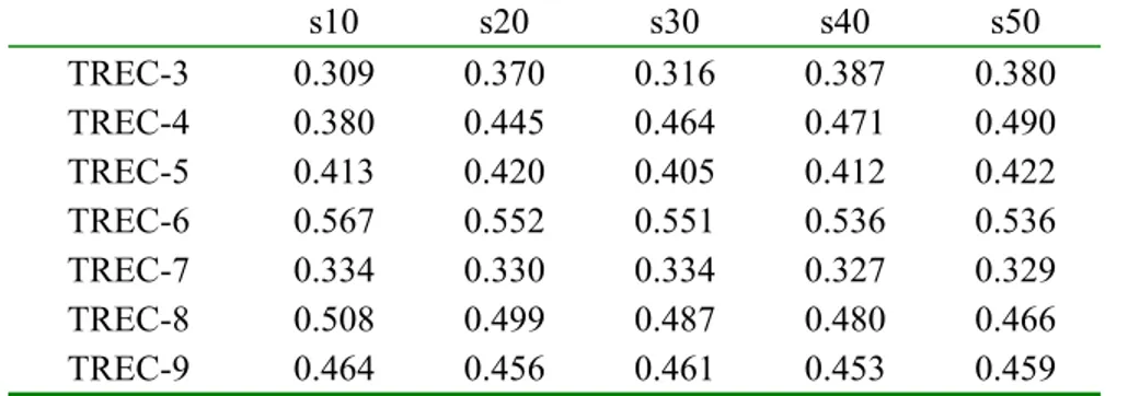 Table 5.3:  Kendall’s tau correlation of the Rank Position method using biased 50% of the  systems to the actual TREC rankings for various numbers of pseudo relevant documents 