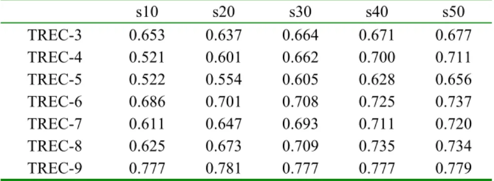 Figure 5.5 contrasts the mean average precision of each run as officially scored with  that calculated using the pseudo relevant documents generated by Borda Count