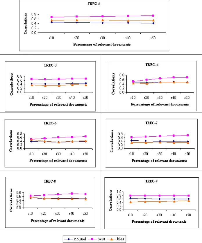 Figure 5.8: Correlation comparisons for different system selection methods in the Borda Count  method with the actual TREC rankings