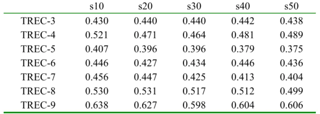 Table 5.7: Kendall’s tau correlation of the Condorcet’s Algorithm using all systems to the actual  TREC rankings for various numbers of pseudo relevant documents 