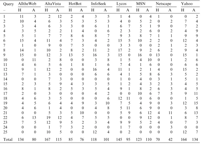 Table 4 shows the number of relevant pages per query returned in the top 20 results of each search engine