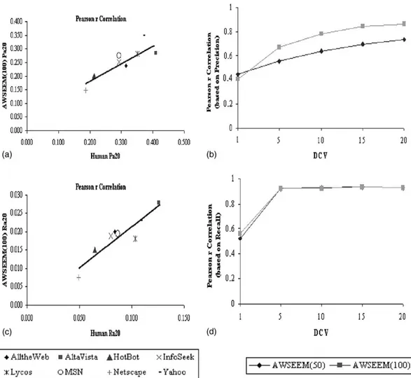 Fig. 4. (a,c) Pearson r correlation scattergram of human judgment and AWSEEM (100) for Pa20 and Ra20, (b,d) Pearson r correlation of human judgment and AWSEEM (50) and (100) for precision and recall at various DCVs.