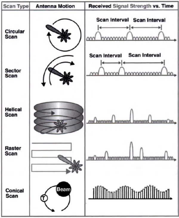 Figure 2.5: Circular, sector, helical, raster, and conical scan signals reprinted from [3].