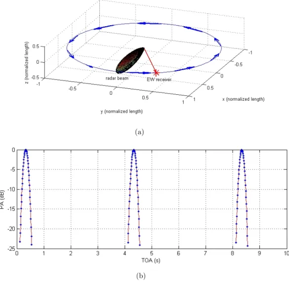 Figure 2.6: Circular scan properties: (a) the main beam positions and (b) the corresponding PA versus TOA graph.