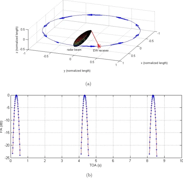 Figure 2.6: Circular scan properties: (a) the main beam positions and (b) the corresponding PA versus TOA graph.
