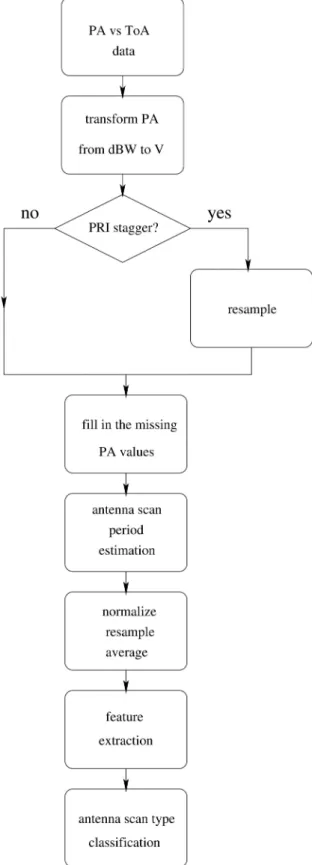 Fig. 7. Overview of AST recognition algorithm.