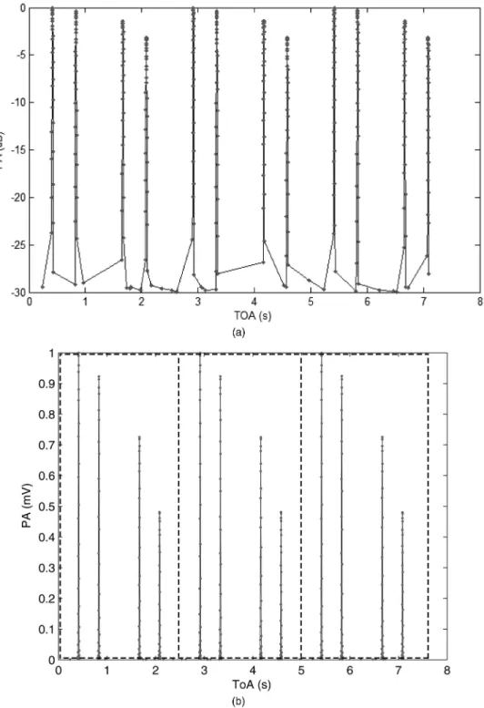 Fig. 8. (a) Example signal from raster scan, where solid dots indicate PAs. (b) Transformed signal ready for period estimation, where three periods separated by vertical dashed lines are shown.