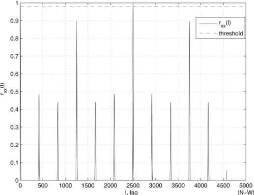 Fig. 9. Normalized autocorrelation coefficients of example sequence.